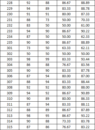 2014-2015学年度上学期宿舍检查分数公示(一)