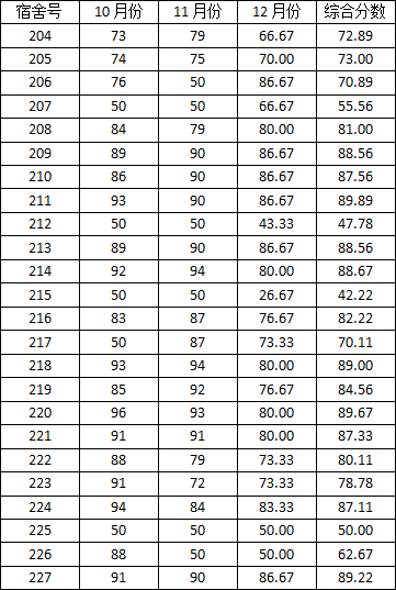 2014-2015学年度上学期宿舍检查分数公示(一)