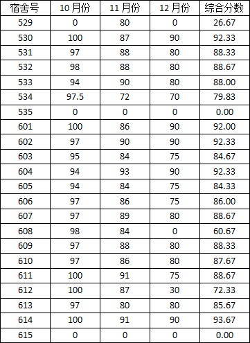 2014-2015学年度上学期宿舍检查分数公示(一)