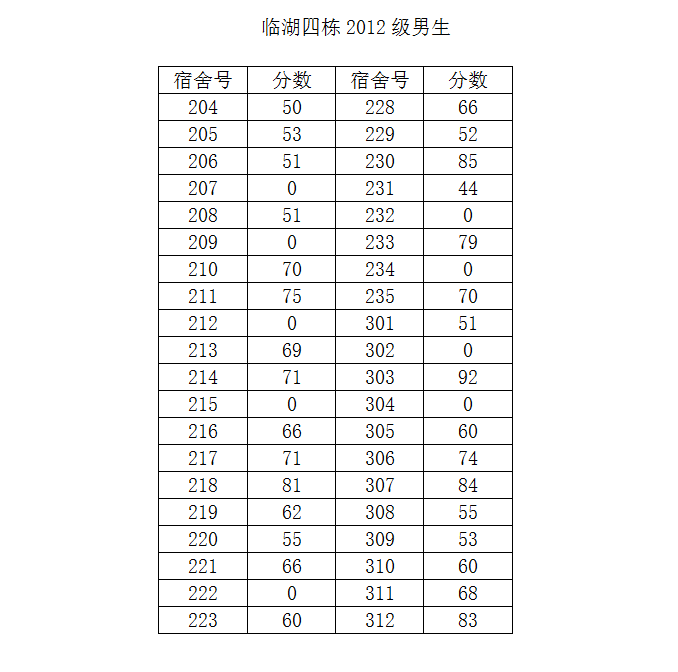 2014-2015学年度第二学期第一次宿舍检查结果公示(三)