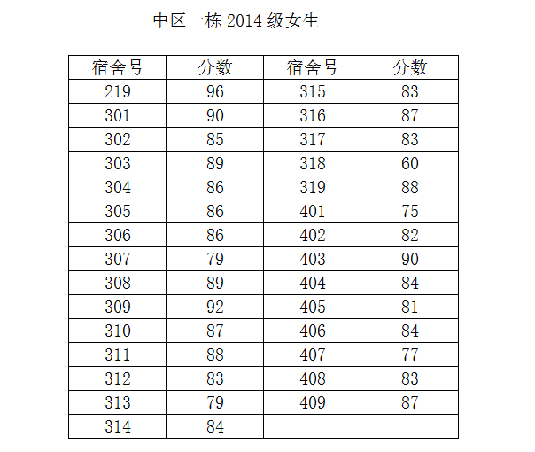 2014-2015学年度第二学期第一次宿舍检查结果公示(一)