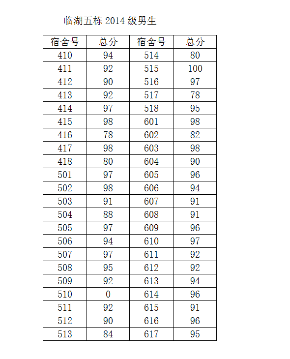 2014-2015学年度第二学期第一次宿舍检查结果公示(一)