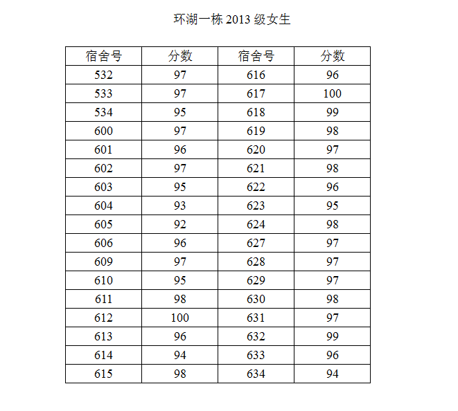 2014-2015学年度第二学期第一次宿舍检查结果公示(二)