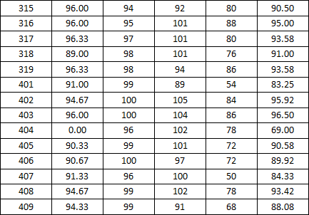 2014-2015学年度上学期宿舍检查分数公示(三)