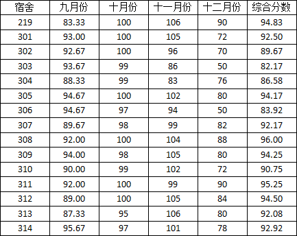 2014-2015学年度上学期宿舍检查分数公示(三)