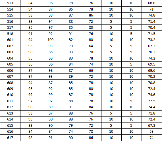 2014-2015学年度上学期宿舍检查分数公示(三)