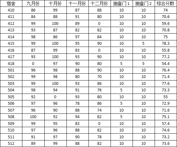 2014-2015学年度上学期宿舍检查分数公示(三)
