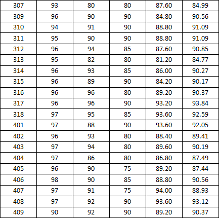 2014-2015学年度上学期宿舍检查分数公示(二)