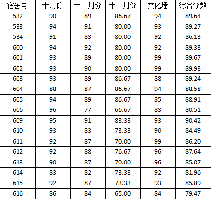 2014-2015学年度上学期宿舍检查分数公示(二)